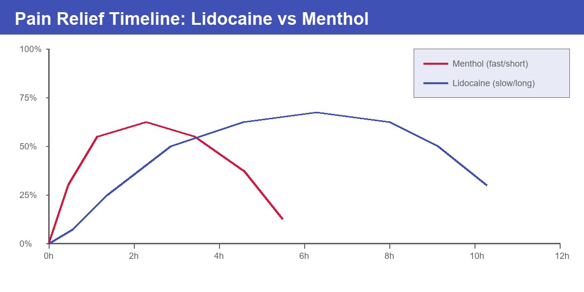 Lidocaine vs menthol onset timeline