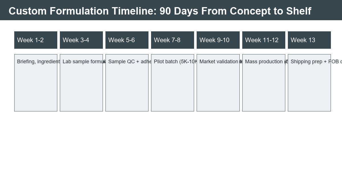 Custom formulation 90-day timeline