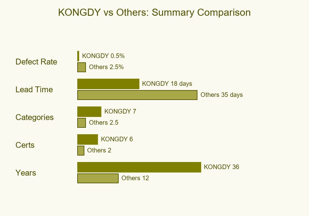 KONGDY vs Manufacturer Comparison Summary Chart