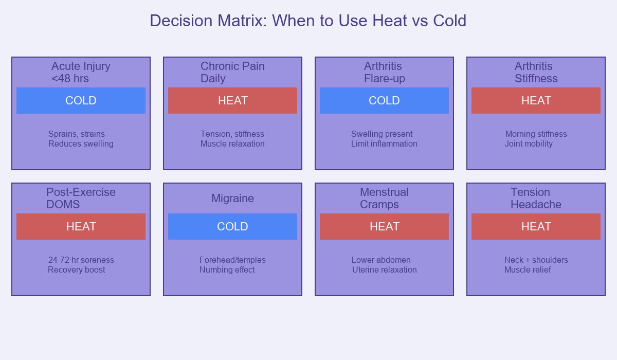 Decision Matrix Heat vs Cold