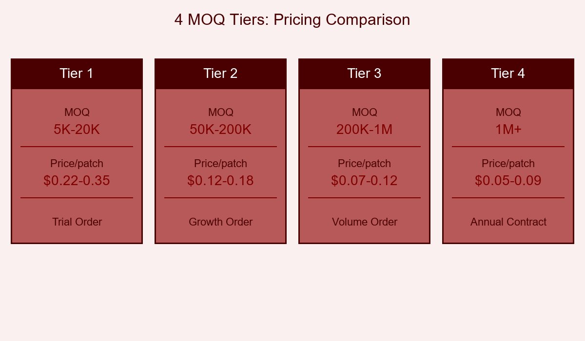 4 MOQ Tiers Pricing Comparison