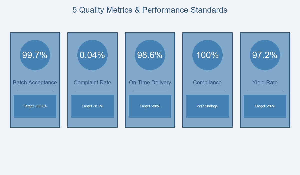 5 Quality Metrics