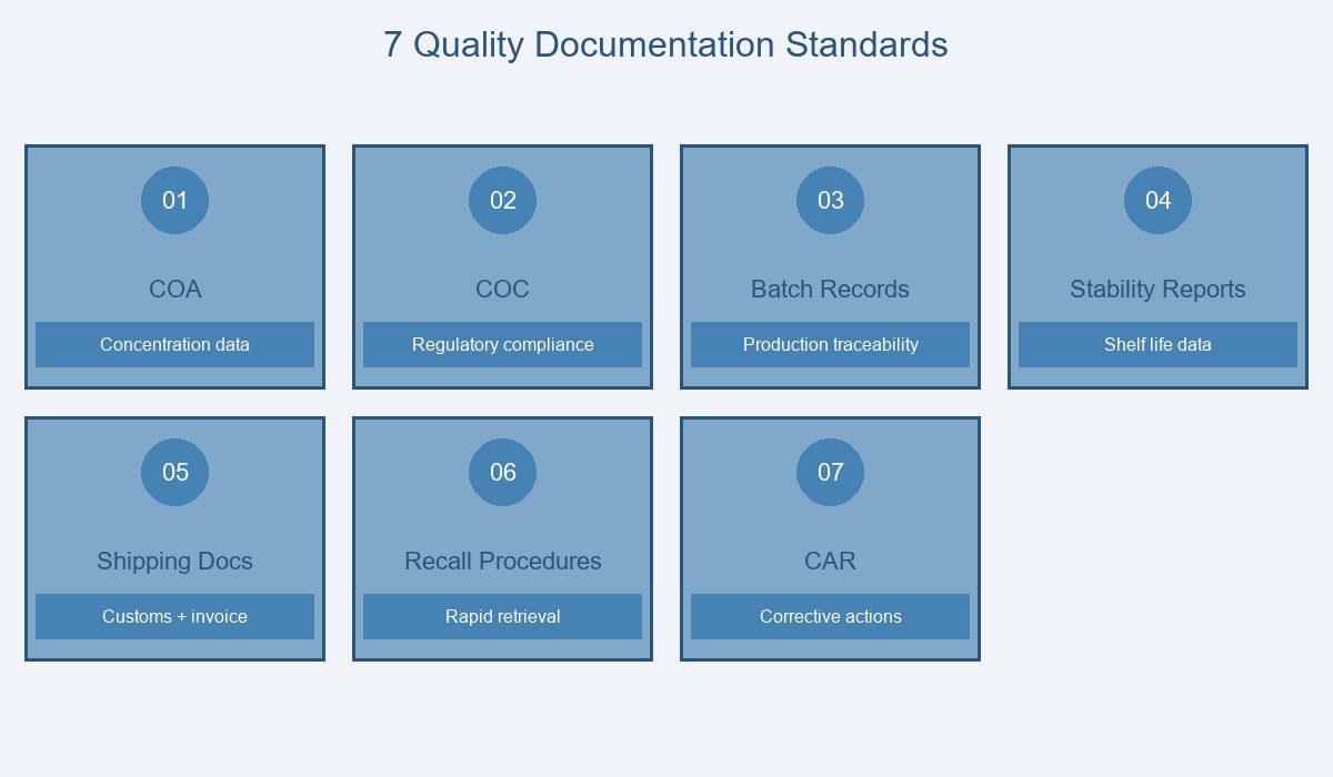 7 Quality Documentation Standards