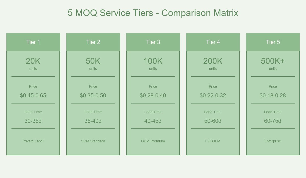 5 MOQ Service Tiers