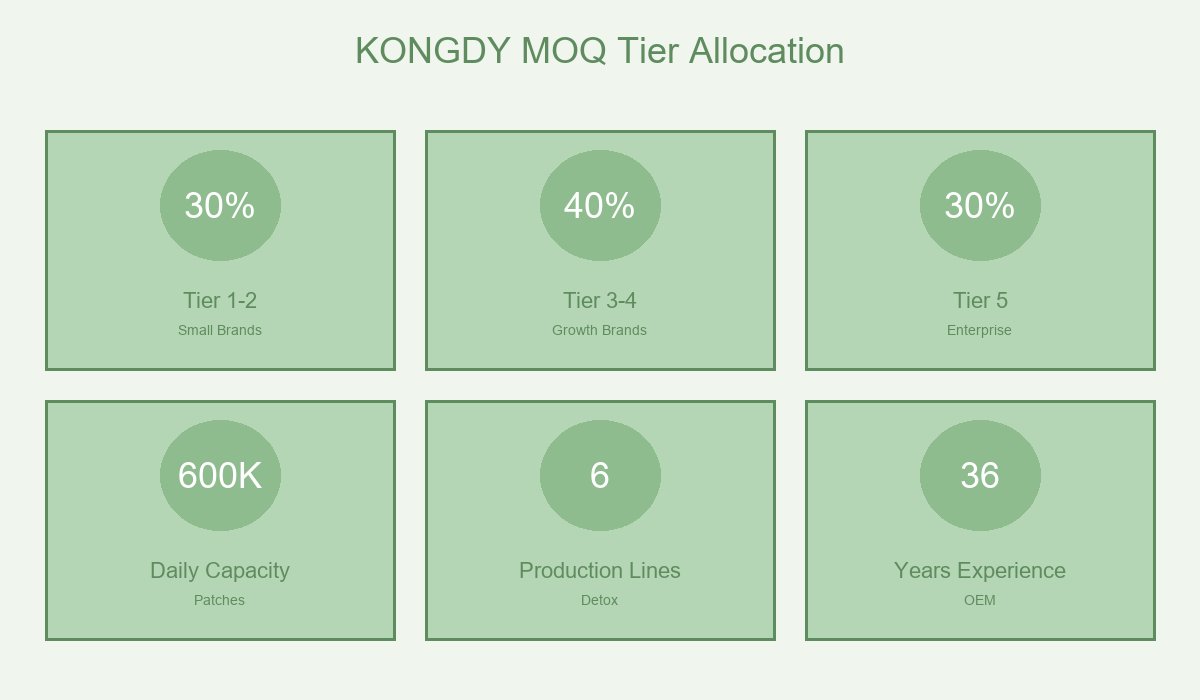 KONGDY Capacity Allocation
