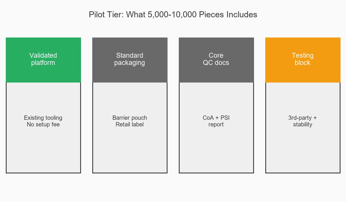 Massage Patch MOQ Pilot Tier Inclusions