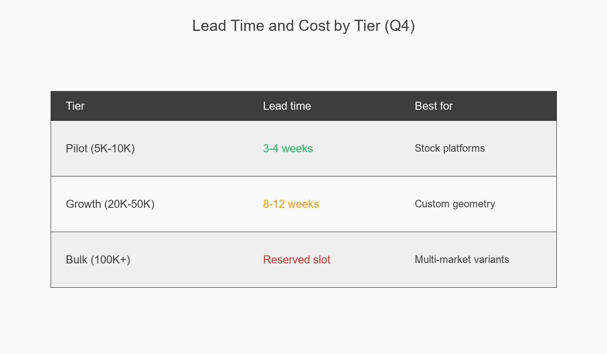 Q4 Holiday Patch Lead Time and Cost by Tier