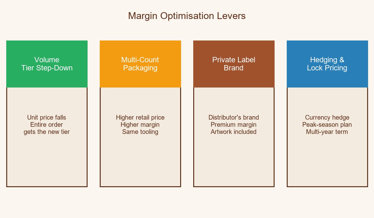 Heat Patch Wholesale Margin Optimisation Levers