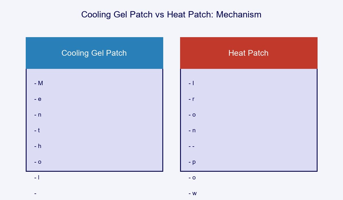 Cooling Gel Patch vs Heat Patch Mechanism Comparison