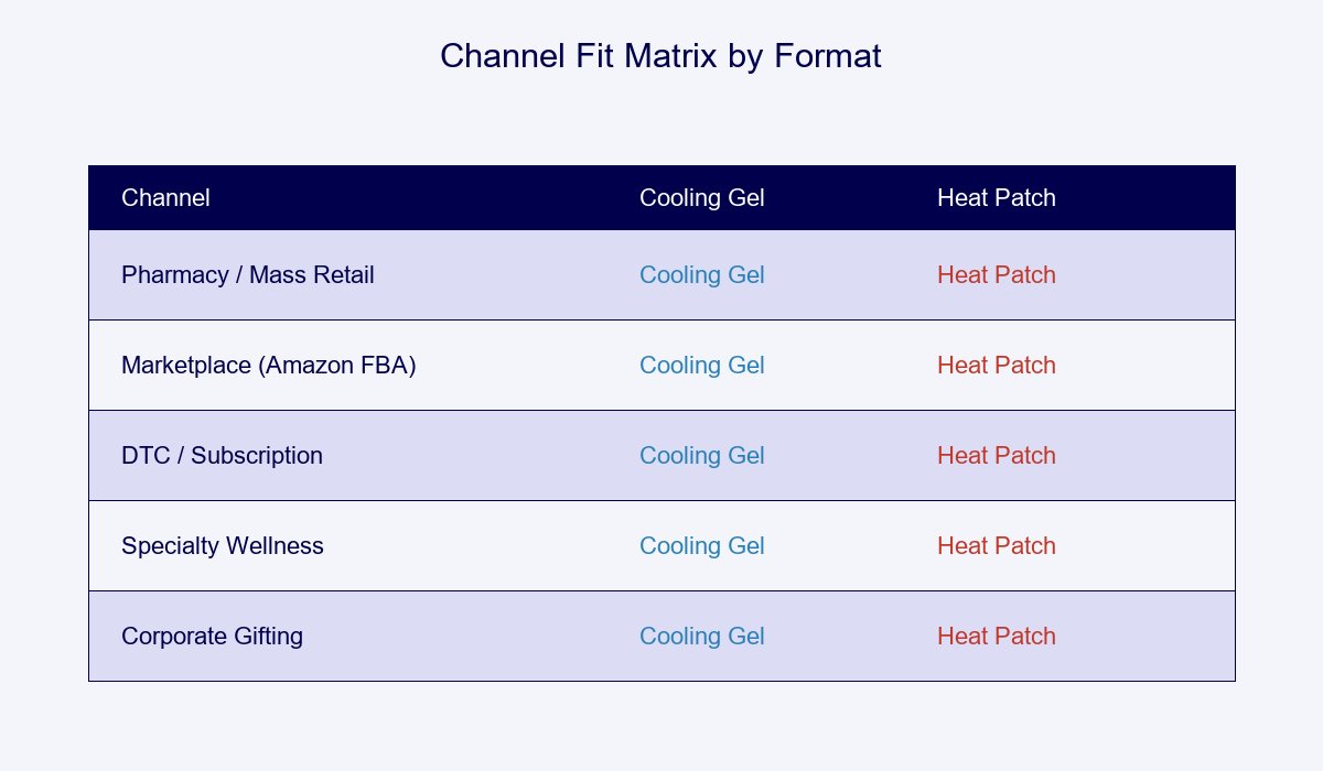Cooling Gel Patch vs Heat Patch Channel Fit Matrix