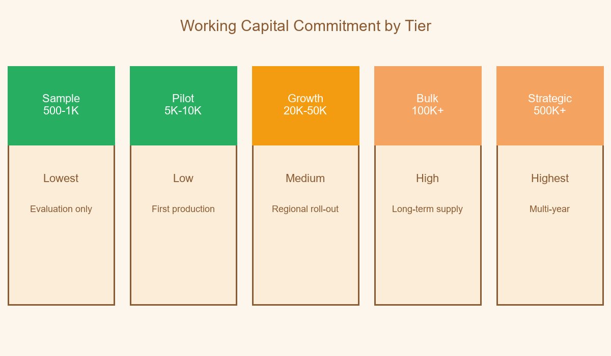 Cooling Gel Patch MOQ Working Capital by Tier