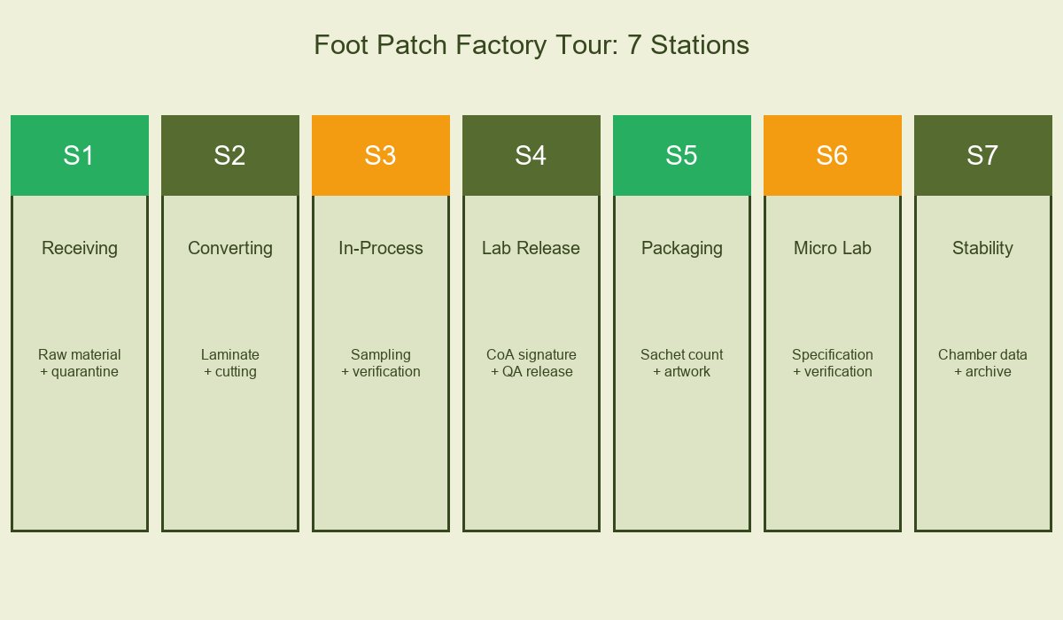 Foot Patch Factory Tour 7 Stations
