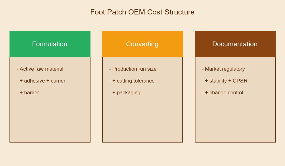 Foot Patch OEM Cost Structure