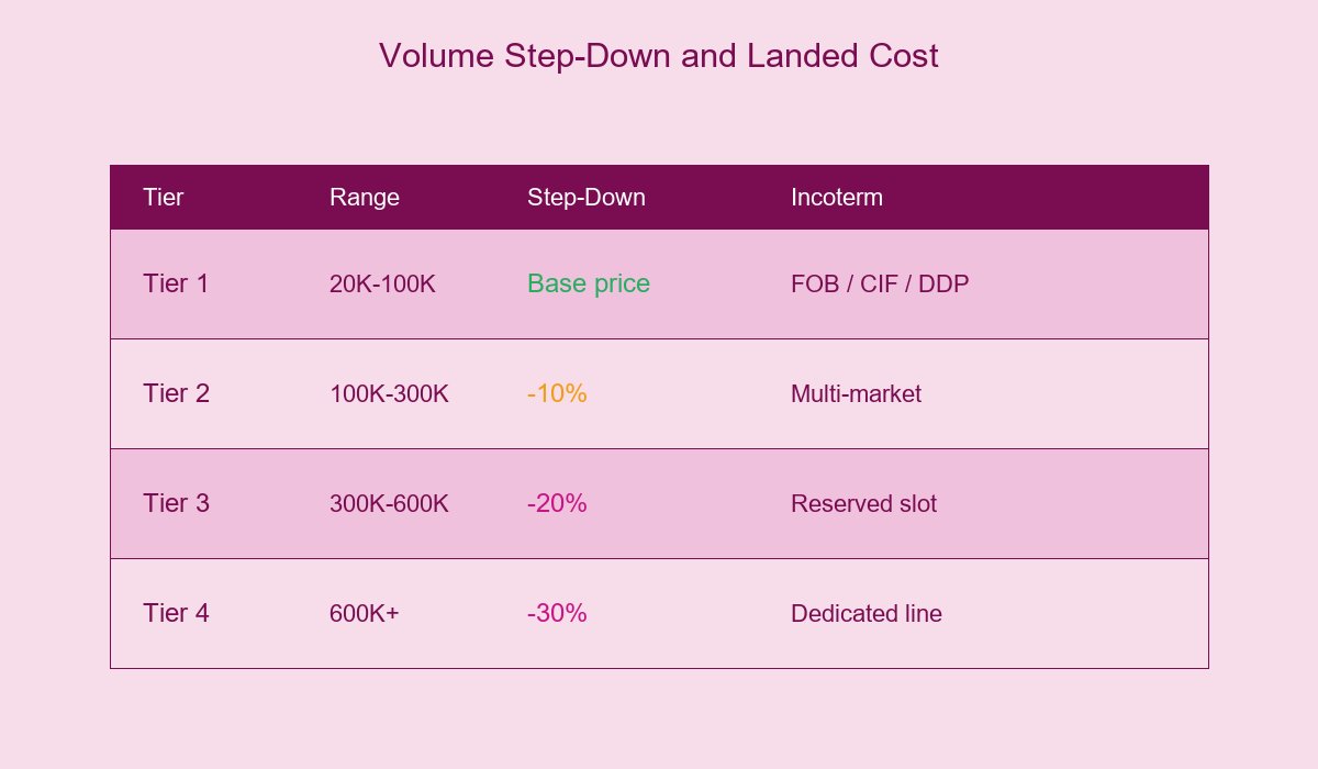 Volume Step-Down and Landed Cost