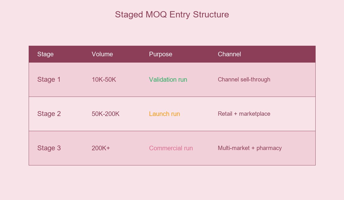 Staged MOQ Entry Structure