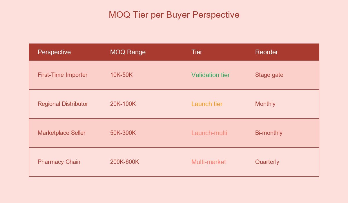 MOQ Tier per Buyer Perspective